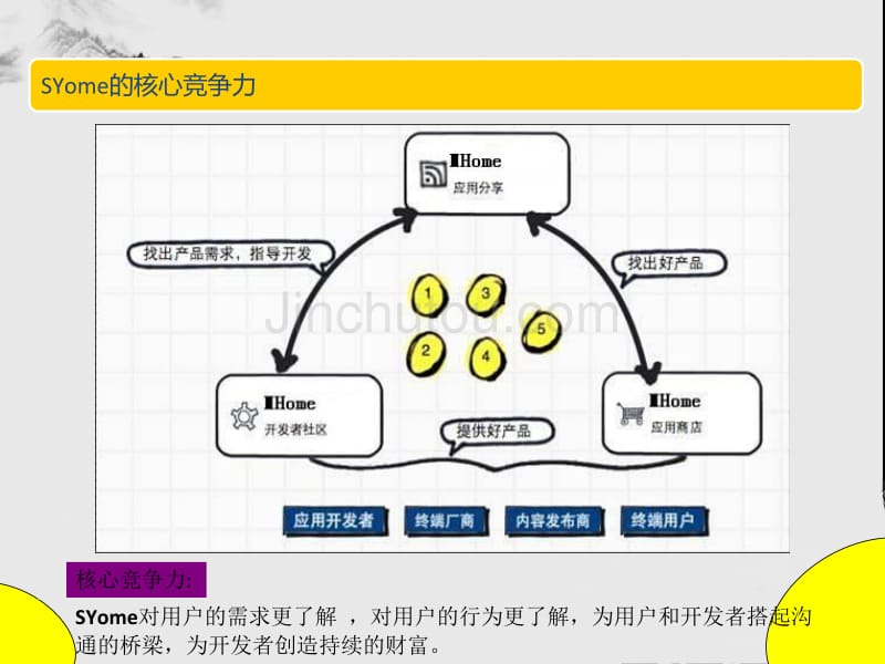 SYome移动互联网商业计划书_第4页