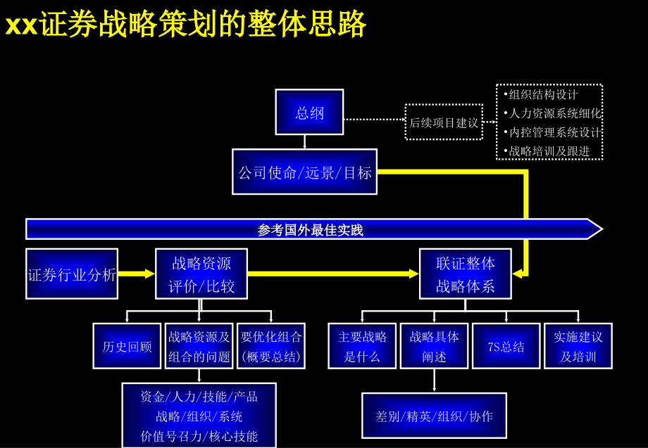 证券战略策划的整体思路_第1页