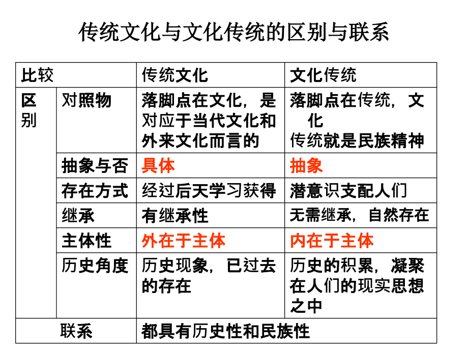 2015届高考一轮复习文化的传承性与文化发展(小)_第4页