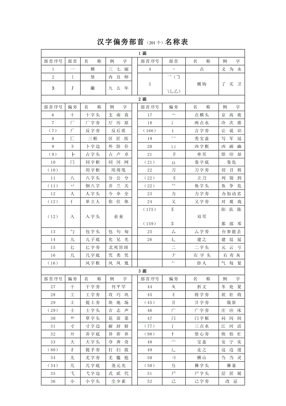 汉字偏旁部首(201个)名称表_第1页