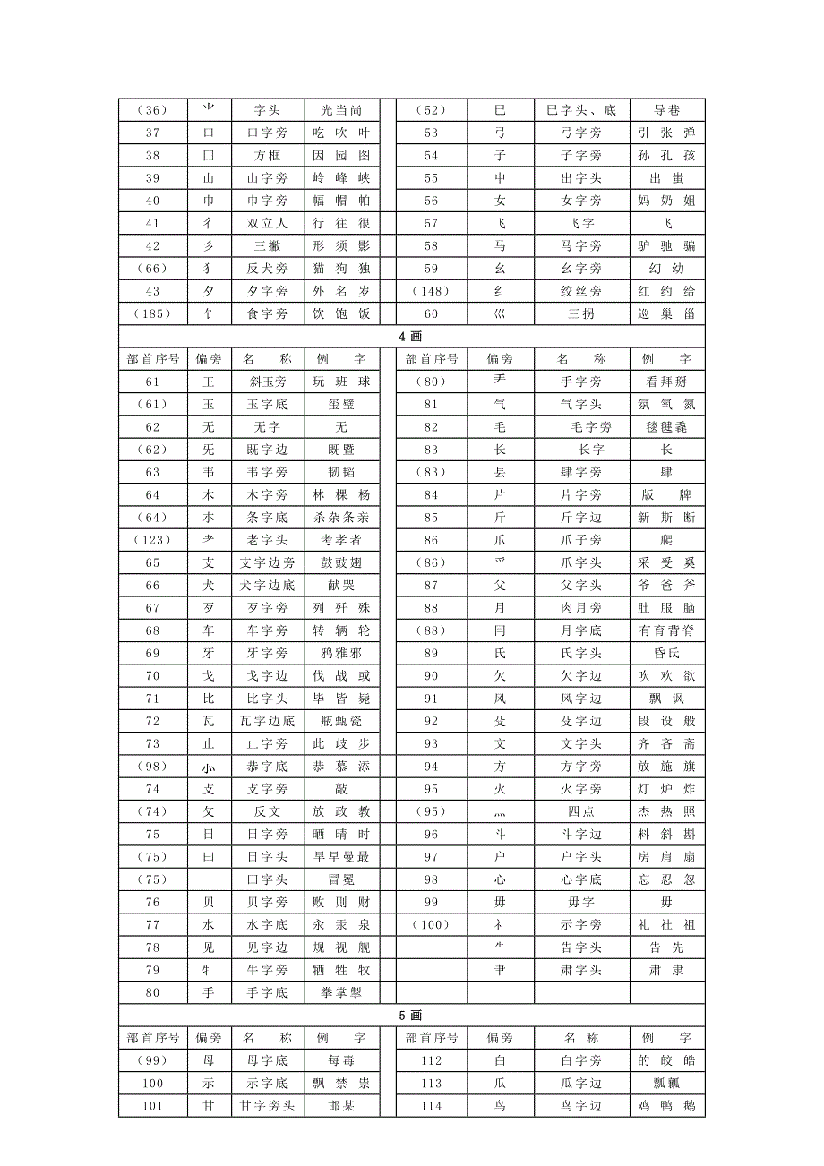 汉字偏旁部首(201个)名称表_第2页