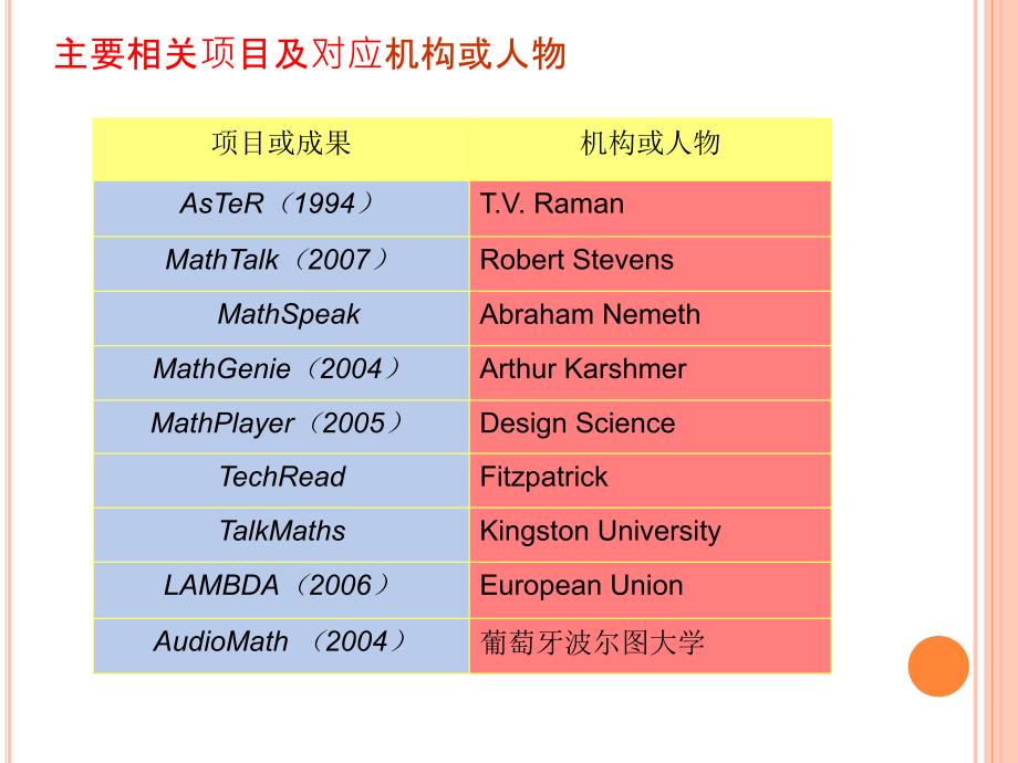 关于数学公式语音项目的调研_第3页