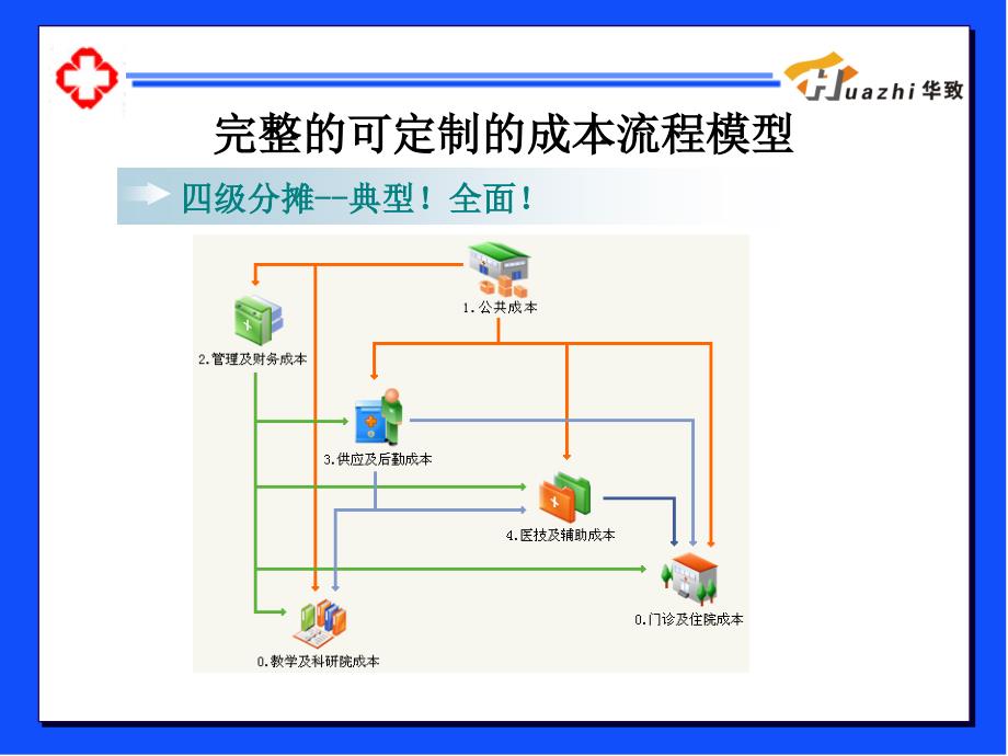 华致医院成本核算简介_第2页