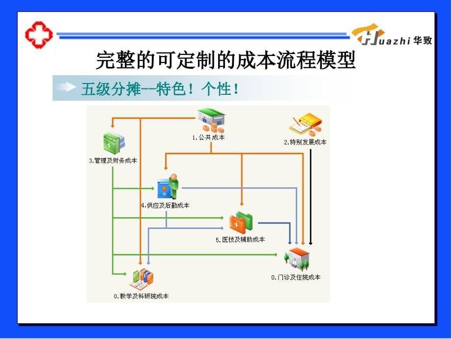 华致医院成本核算简介_第5页