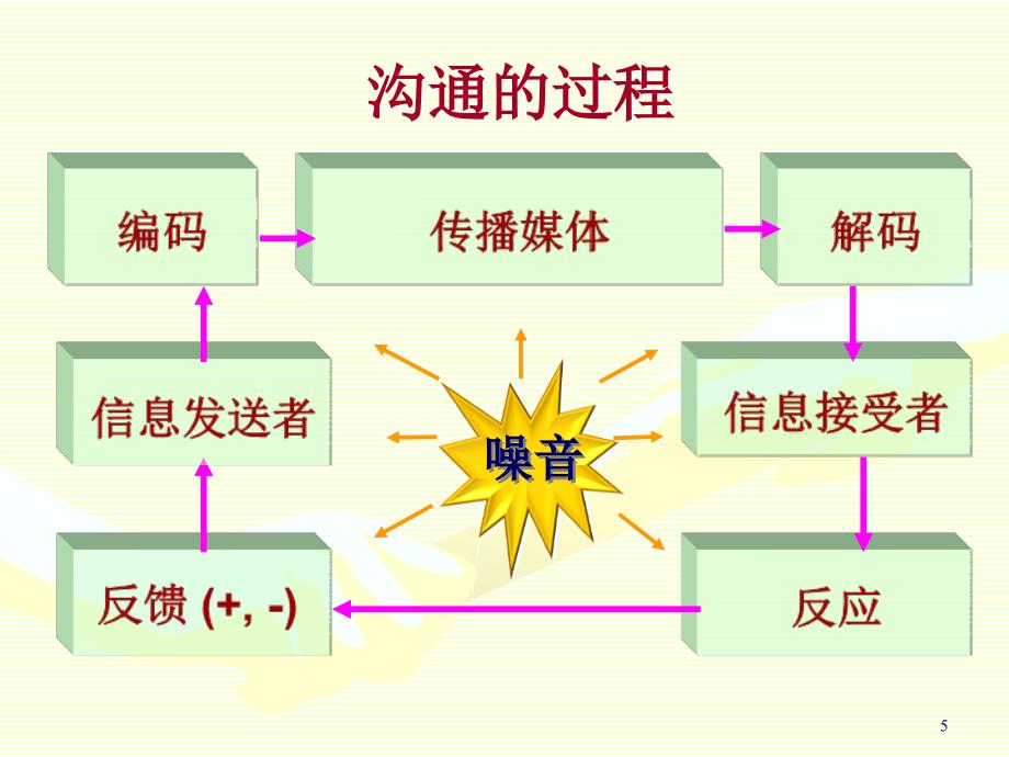 护理新进展护理与人际关系_第5页