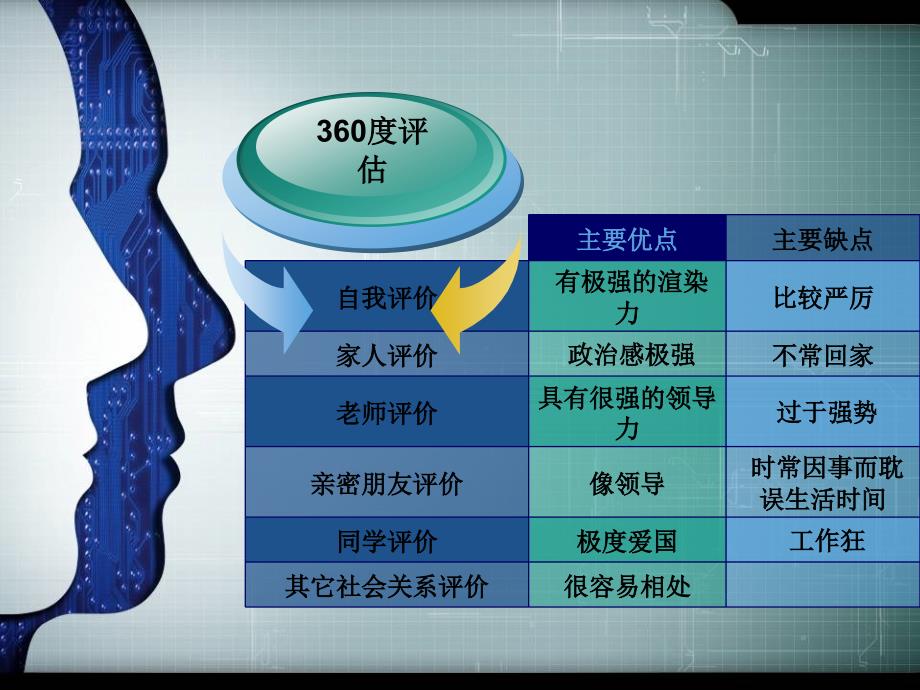 高职高专十佳职业创业之星大学生创业生涯规划大赛一等奖策划书_第4页