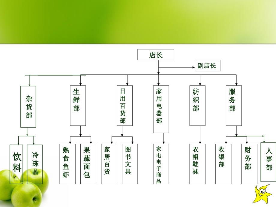 北京华联超市组织结构分析报告_第4页