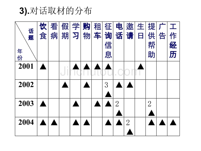 高考英语谈高考与高中教学_第5页