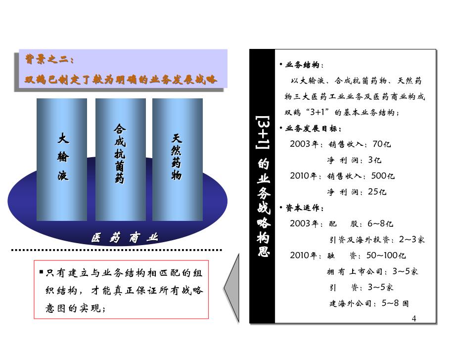 双鹤-药业集团组织发展规划修改稿_第4页