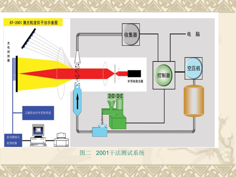 2001激光粒度仪培训资料_第4页