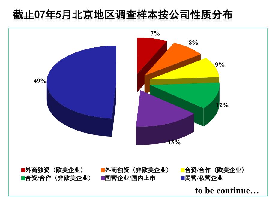 2007北京地区HR从业者薪酬调研报告_第2页