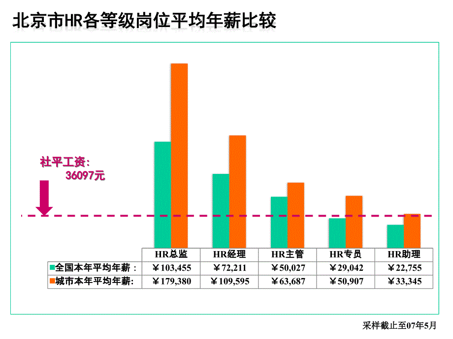 2007北京地区HR从业者薪酬调研报告_第4页