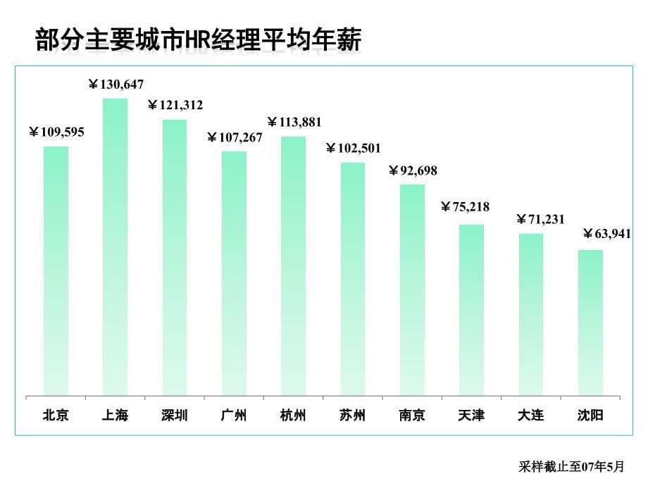 2007北京地区HR从业者薪酬调研报告_第5页