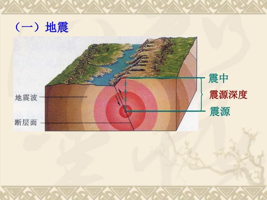 【地理】中图版选修5主要自然灾害及其分布(课件)_第5页