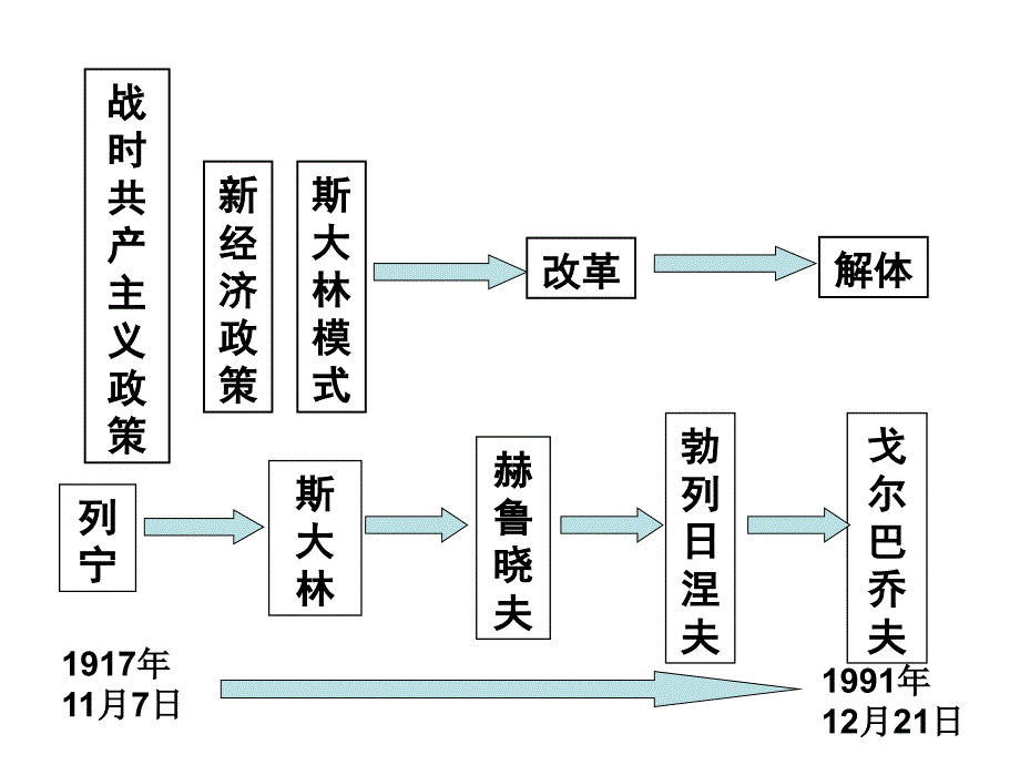 必修第单元苏联的社会主义建设_第2页