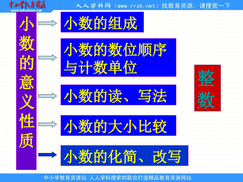 《小数的意义和性质》复习_第3页