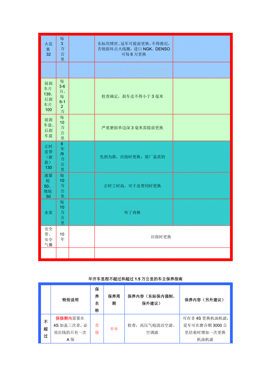 标致308保养指南完整版(保养手册)_第2页