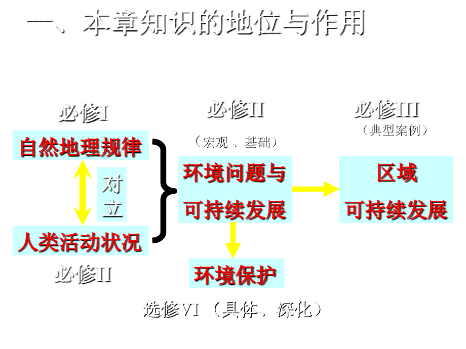 高二地理人类与地理环境的协调发展2_第2页