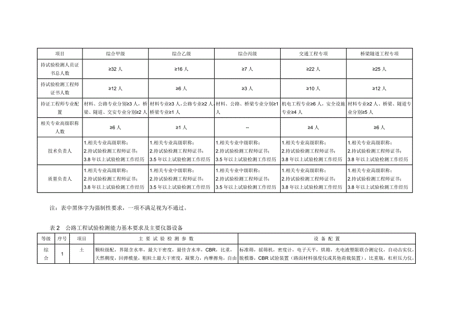 《公路水运工程试验检测机构等级标准》及《公路水运试验检测机构等级评定程序》_第2页