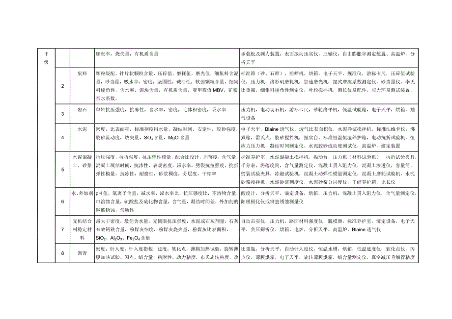 《公路水运工程试验检测机构等级标准》及《公路水运试验检测机构等级评定程序》_第3页