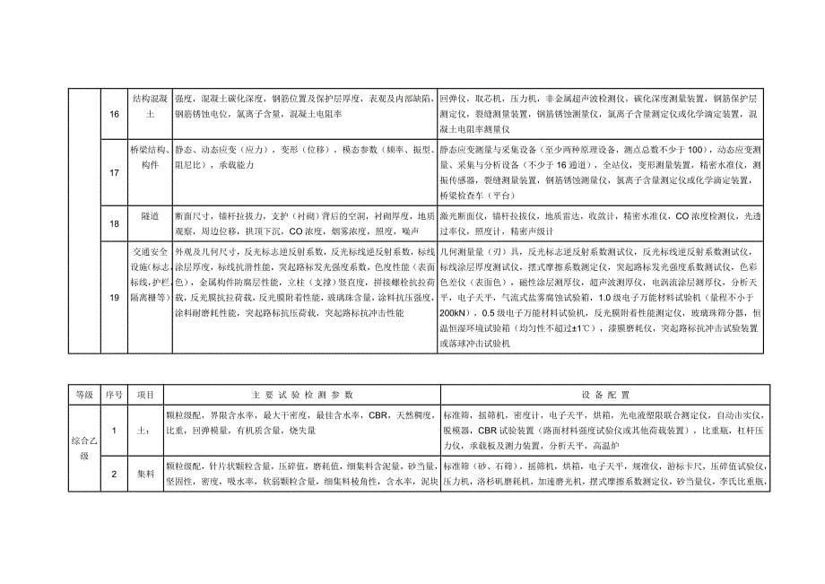 《公路水运工程试验检测机构等级标准》及《公路水运试验检测机构等级评定程序》_第5页