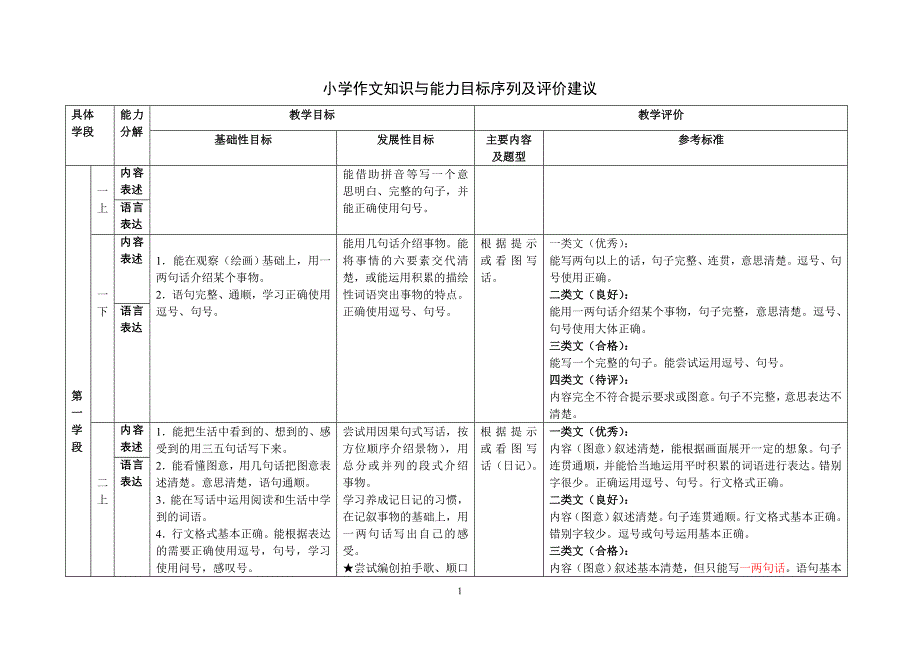 小学作文教学能力目标及评价建议_第1页