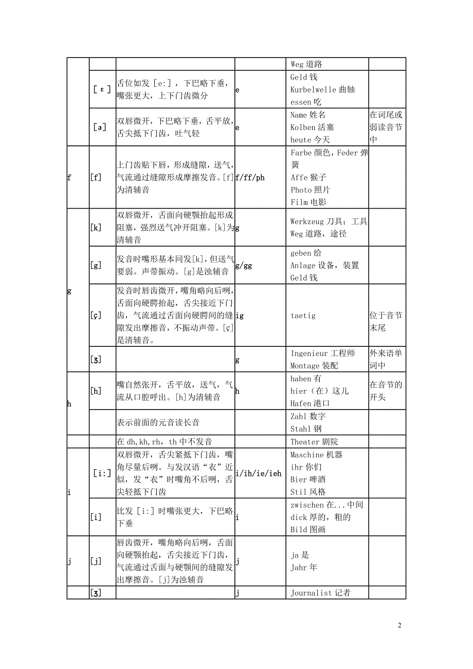 德语基础——德语字母音标发音表_第2页