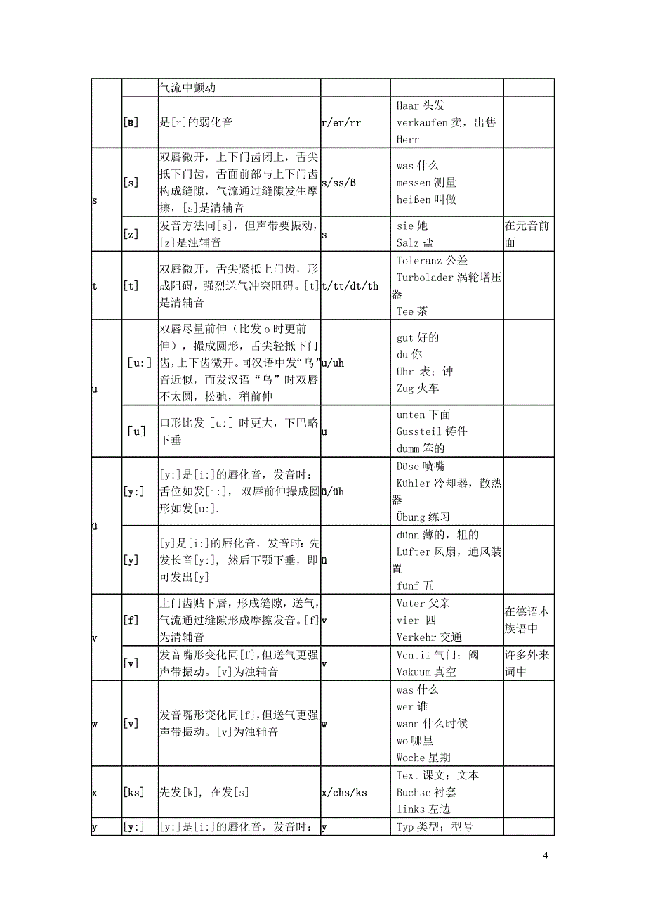 德语基础——德语字母音标发音表_第4页