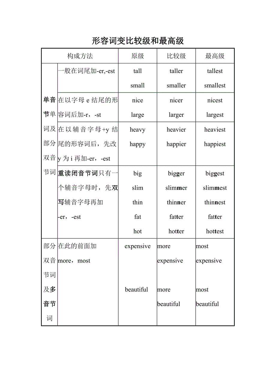 形容词变比较级和最高级_第1页