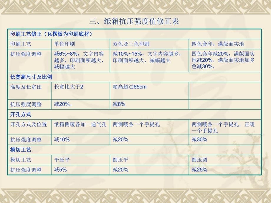 纸箱的抗压公式推算方法_第5页