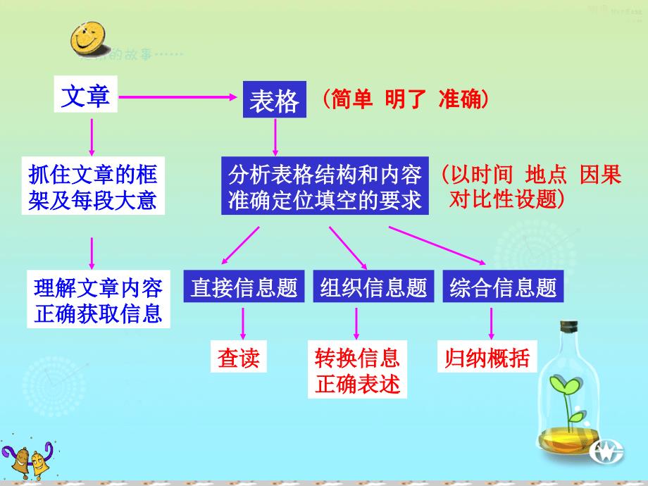 高考英语阅读填空题定稿_第2页