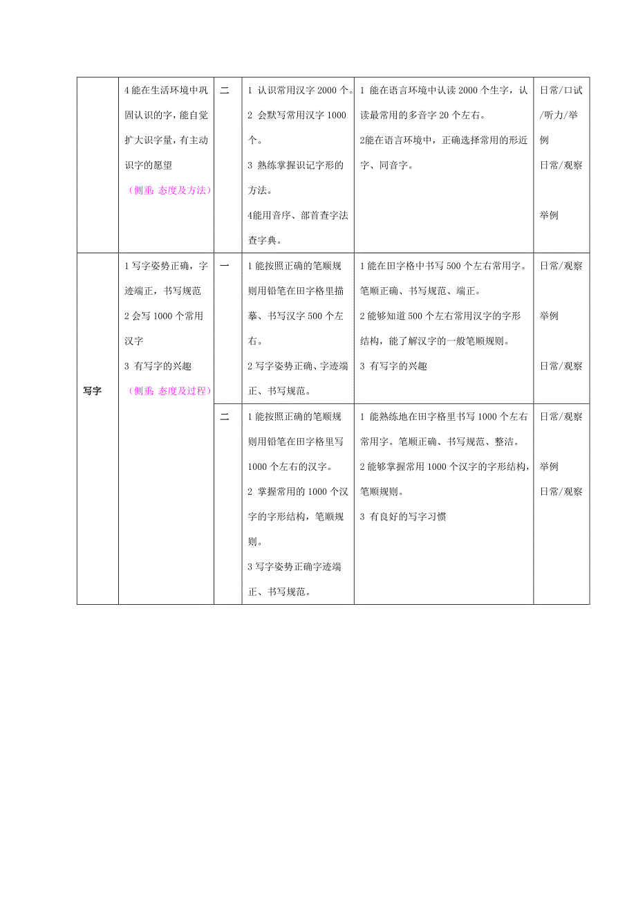 小学一二年级培养目标和评价草案(闸北)_第2页