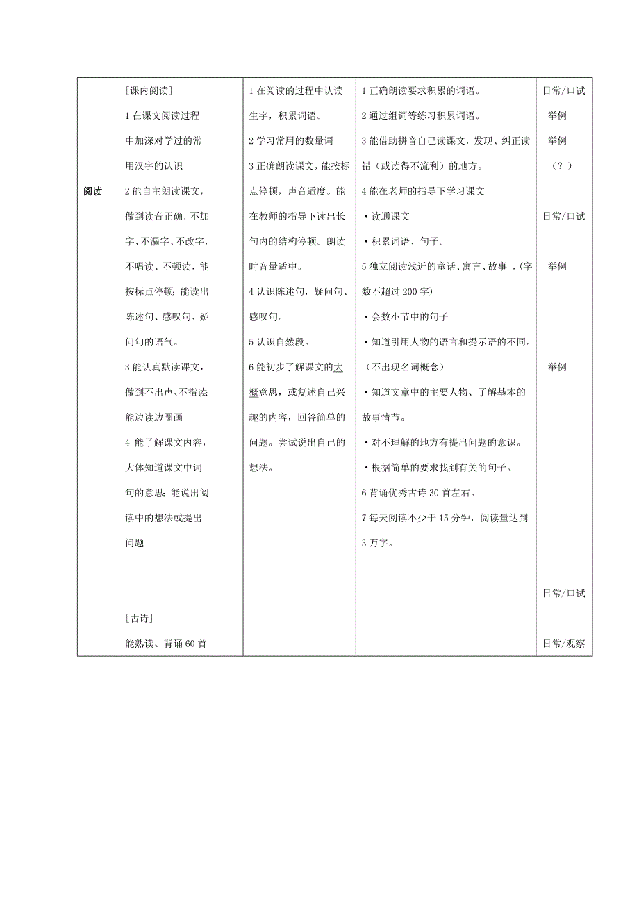 小学一二年级培养目标和评价草案(闸北)_第3页