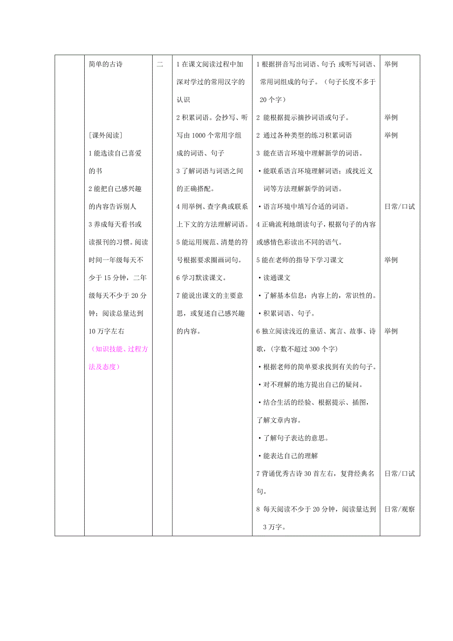 小学一二年级培养目标和评价草案(闸北)_第4页