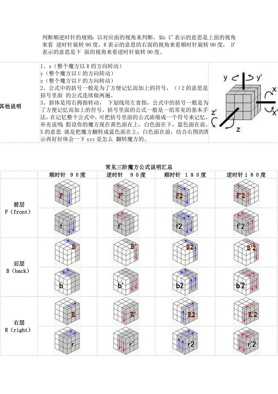 三、四阶魔方教程及魔方公式--攻略从入门到高级_第3页