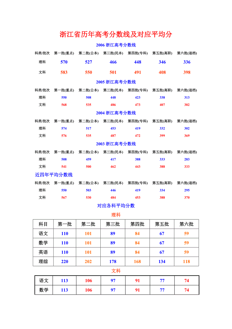 浙江省历年高考分数线及对应平均分_第1页