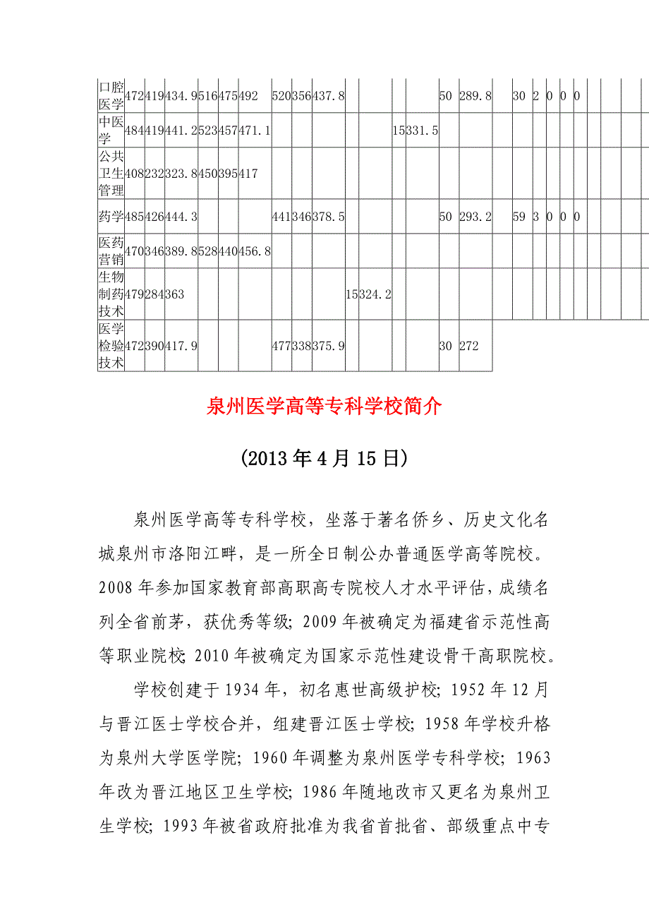 泉州医学高等专科学校各省分数线2012年控制情况分析表_第2页