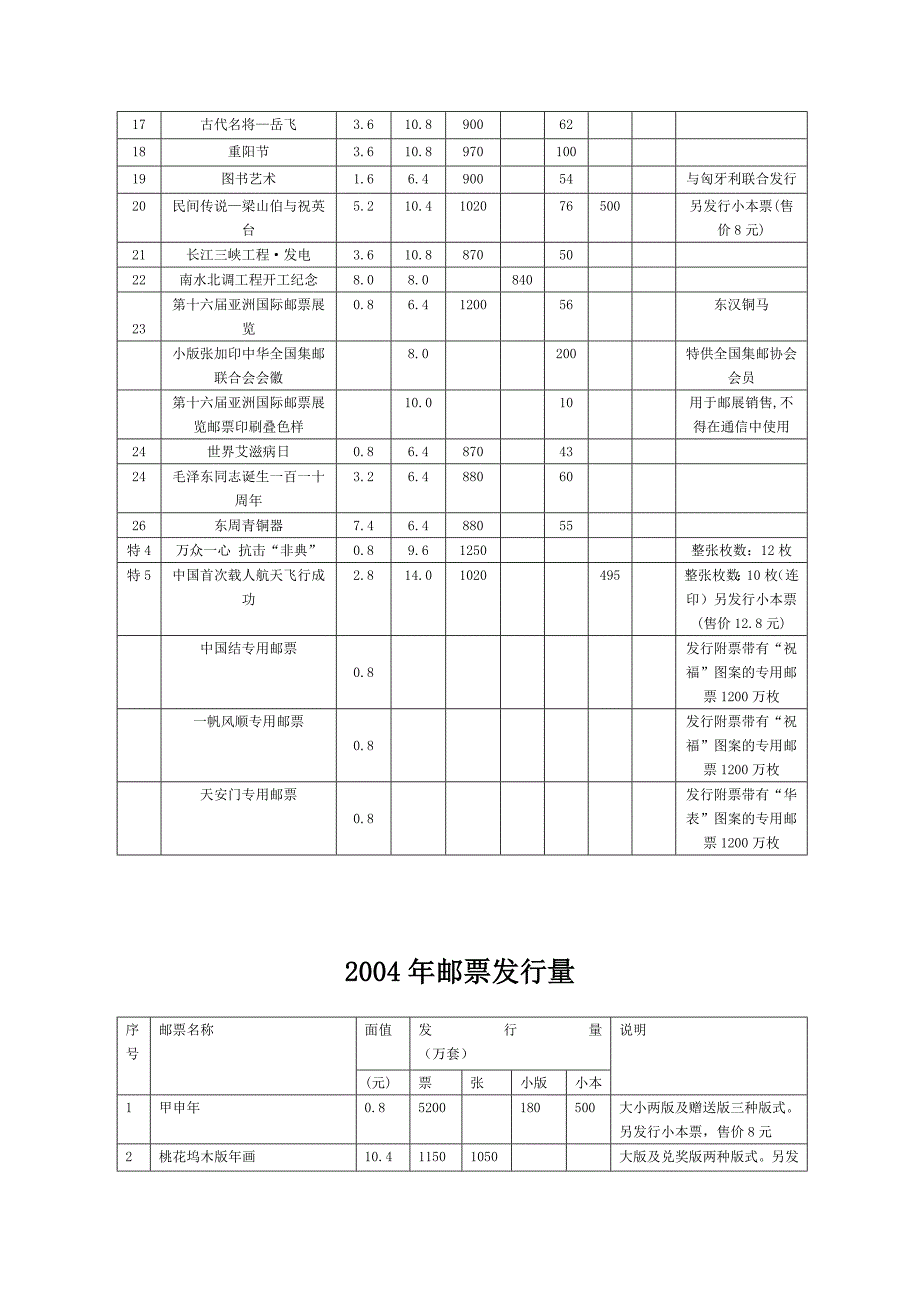 编年邮票发行量(2002—2010)_第3页