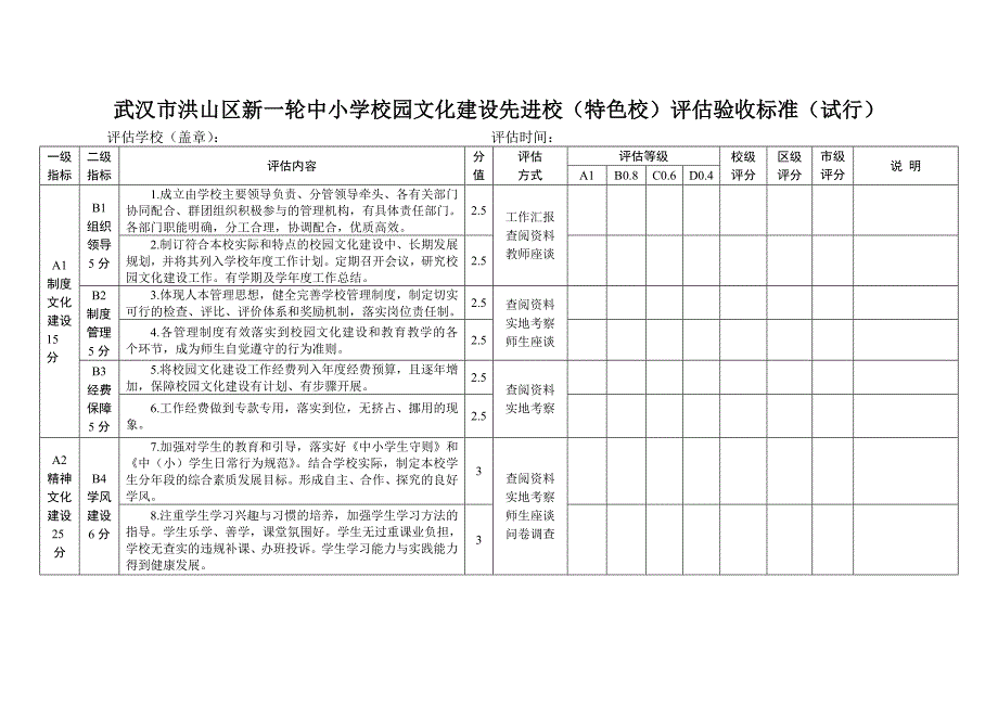 武汉市洪山区新一轮中小学校园文化建设先进校(特色校)评估验收标准(试行)_第1页