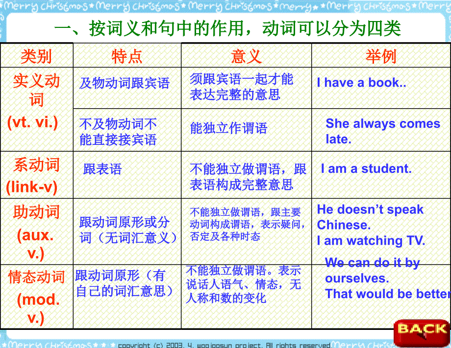 九年级英语语法-动词(定义、分类、时态、形式)课件_第3页