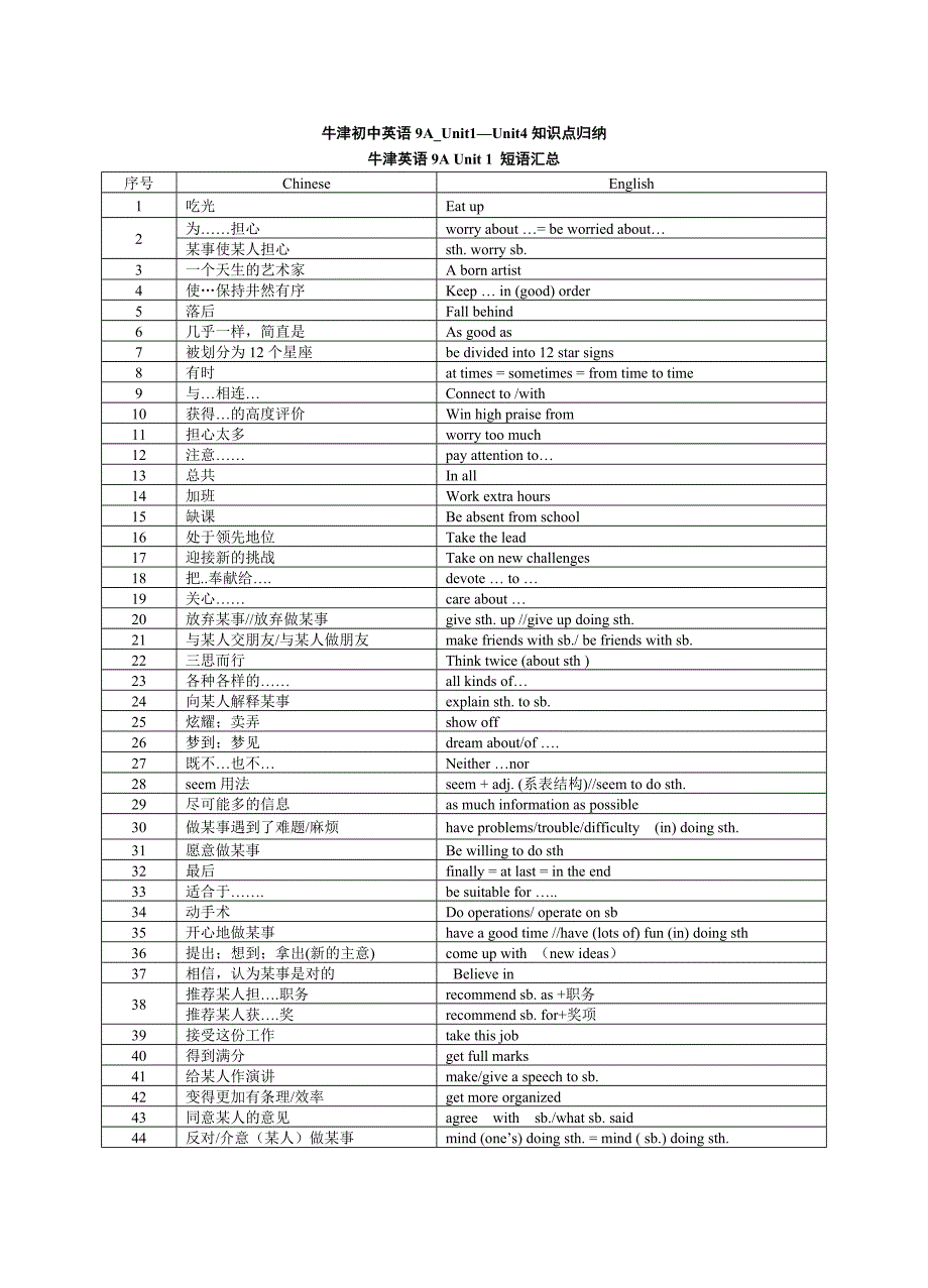 最新牛津初中英语9au1-u4词汇集锦_第1页