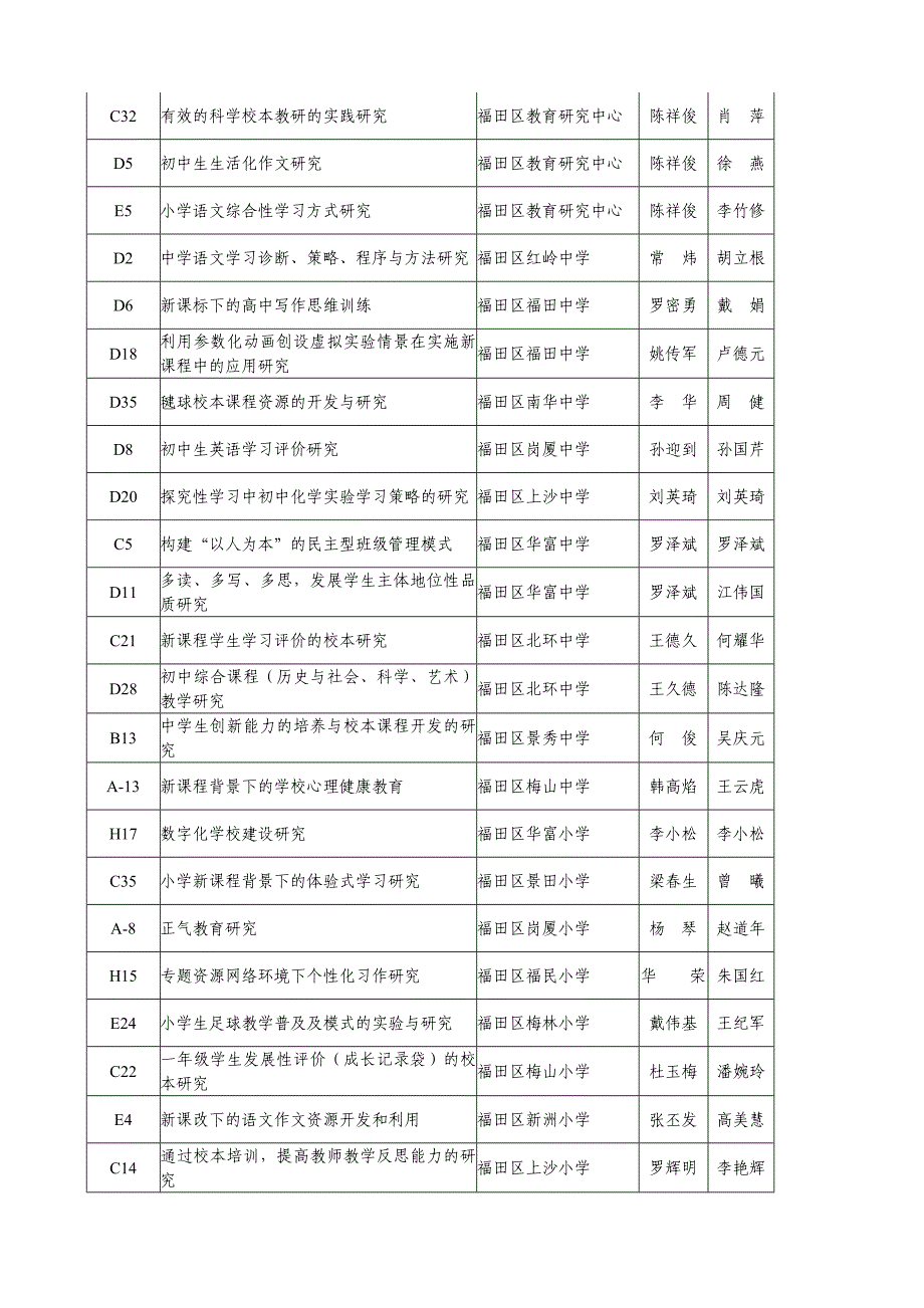 深圳市教育科学“十五”规划第二批重点课题一览表_第4页