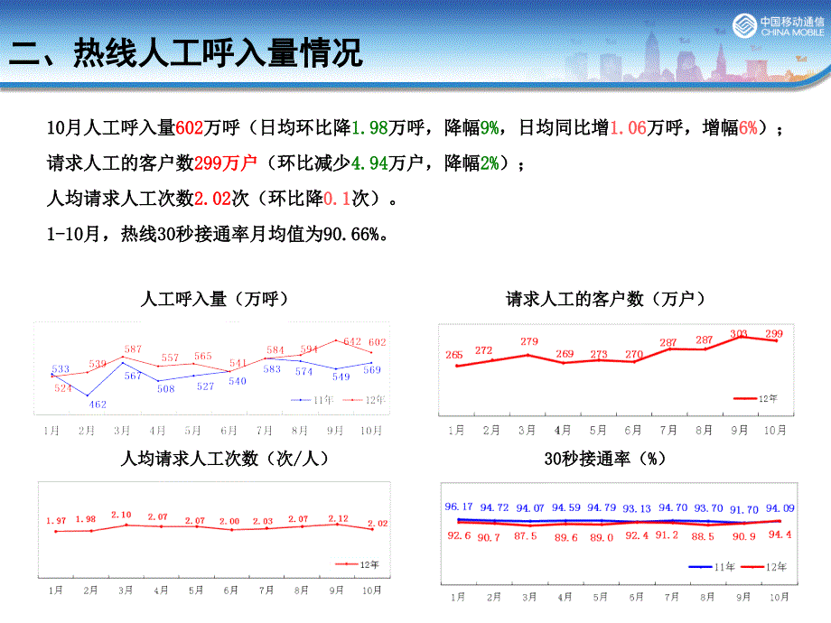 2012年10月客服中心运营分析_第4页