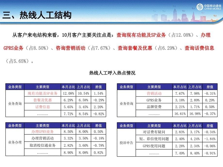 2012年10月客服中心运营分析_第5页