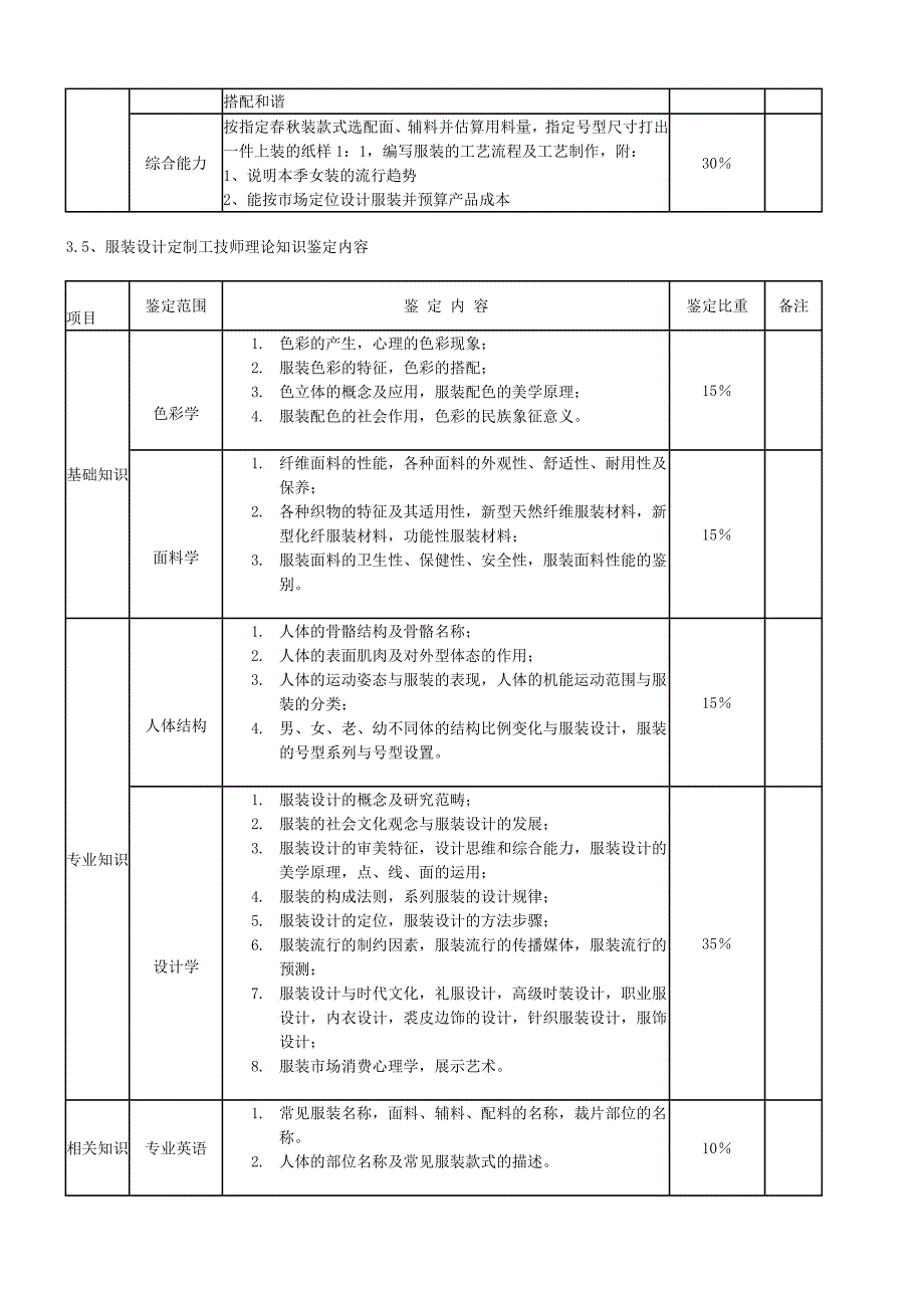 深圳市职业技能鉴定服装设计定制工考核大纲_第4页