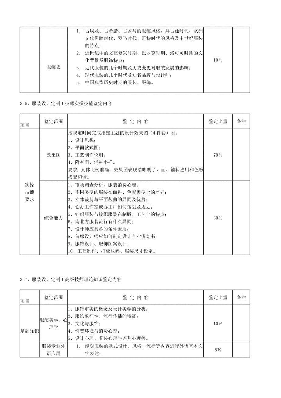 深圳市职业技能鉴定服装设计定制工考核大纲_第5页