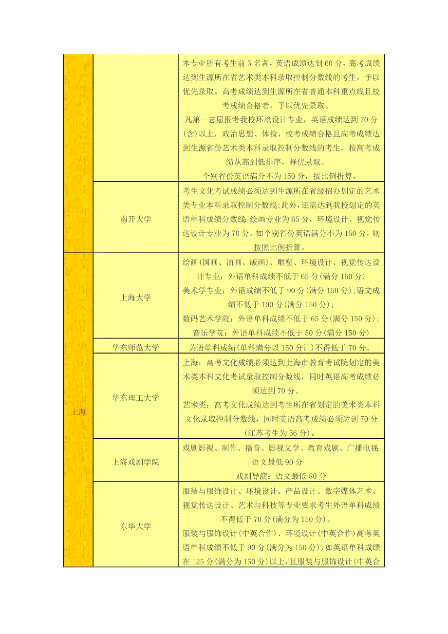 2015艺术类院校文化分单科要求_第3页