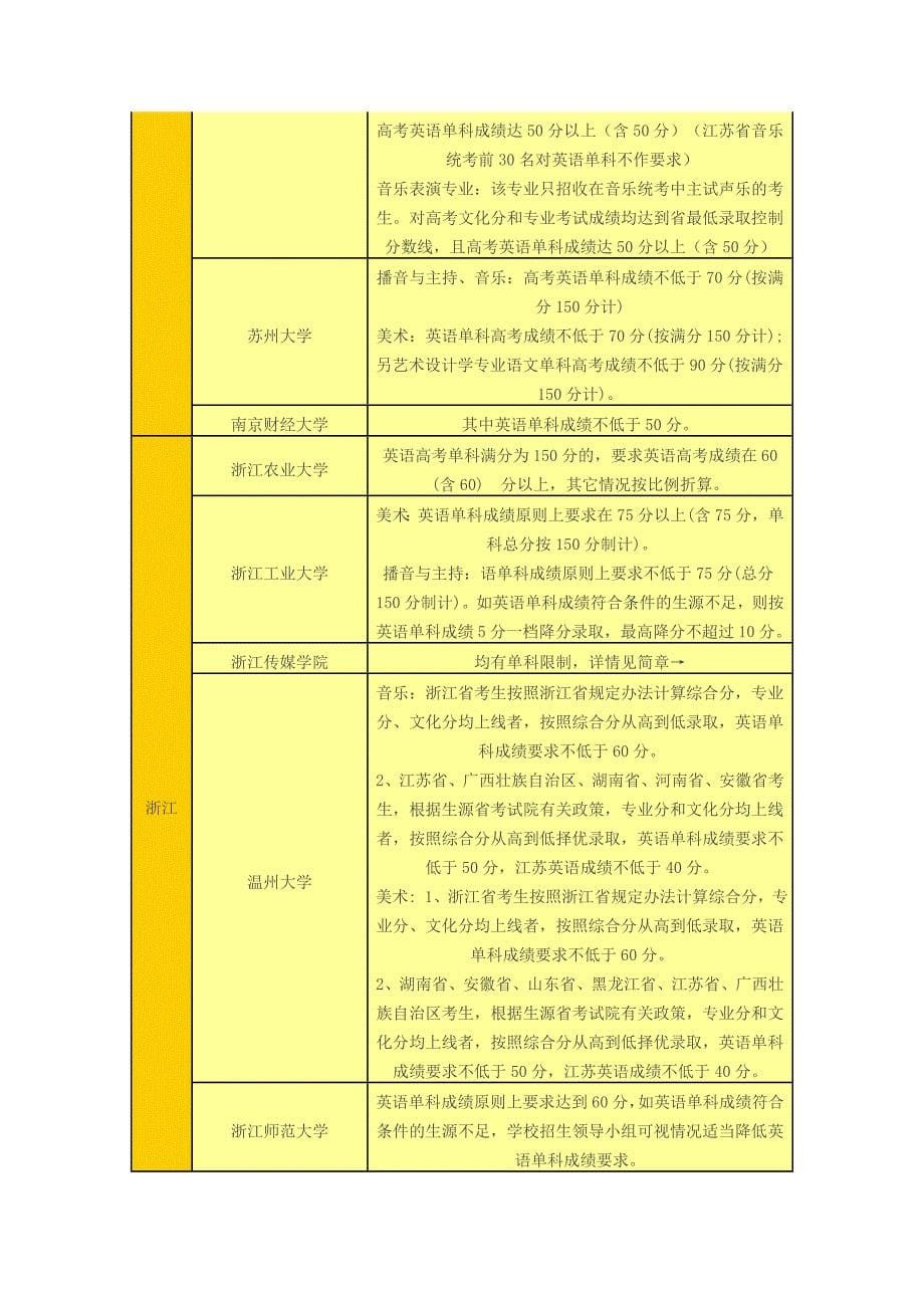 2015艺术类院校文化分单科要求_第5页