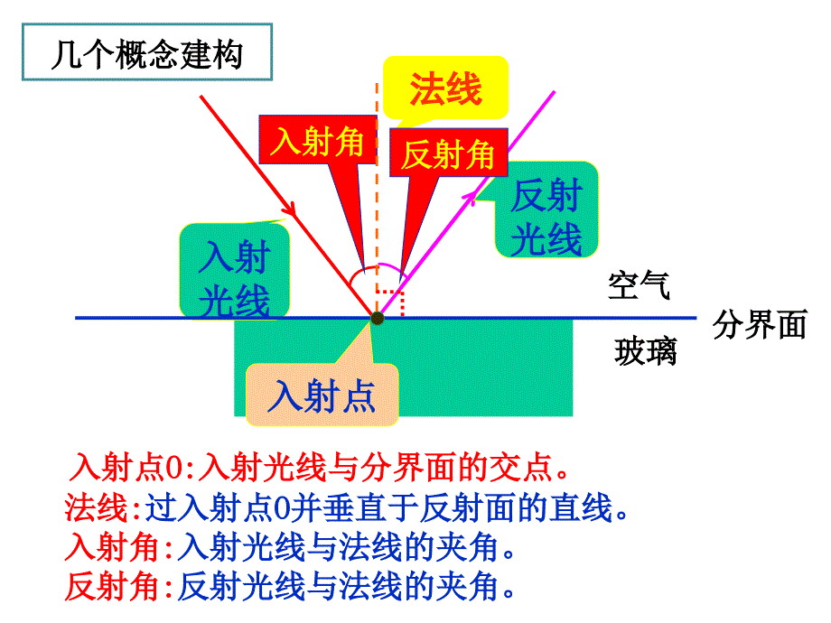 人教版-物理-八年级-光现象光的反射课件-肖鹏_第4页