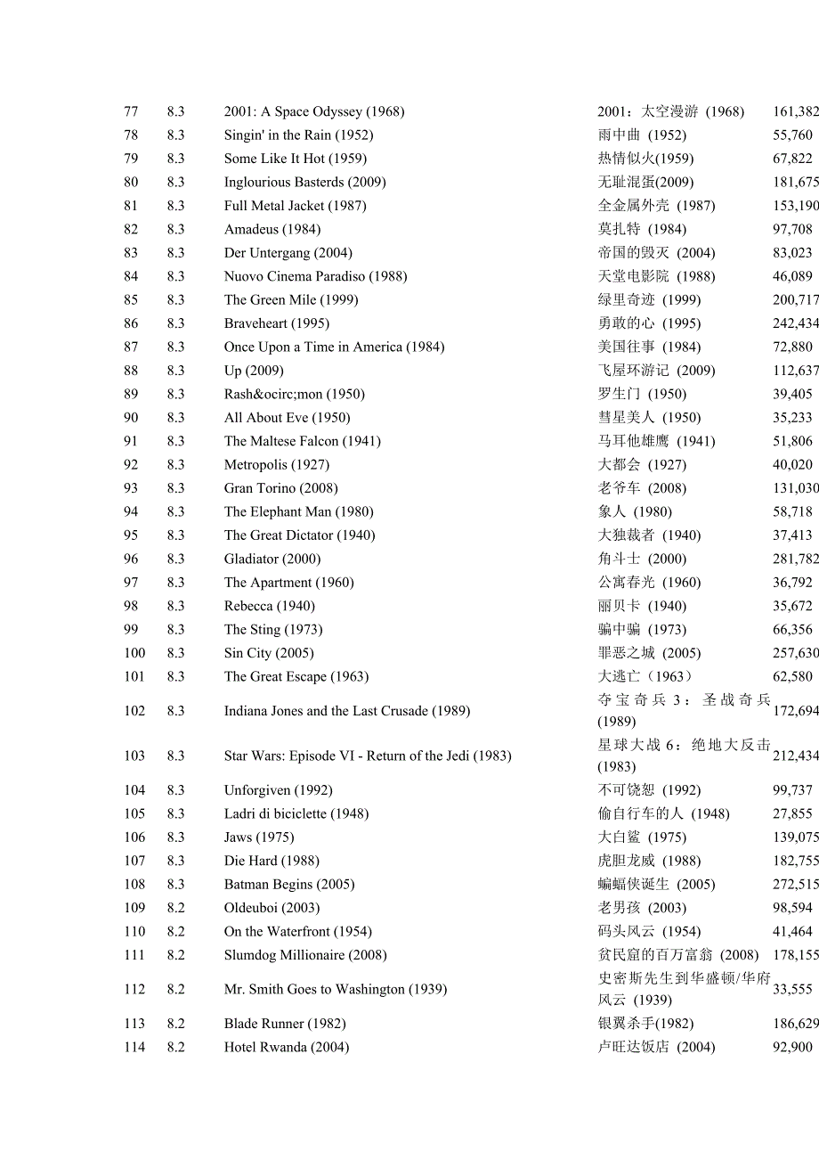 全世界评价最高的250部电影_第3页